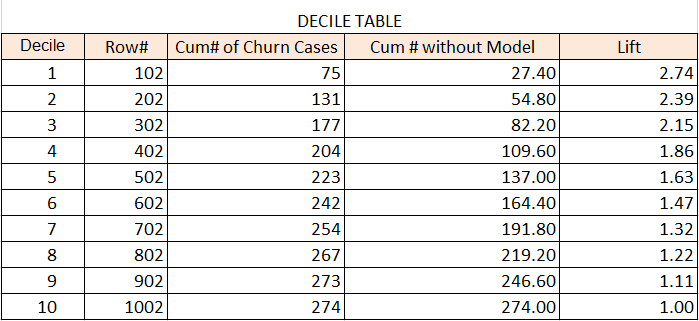 Decile Wise Lift Chart